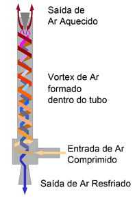 tubo vortex